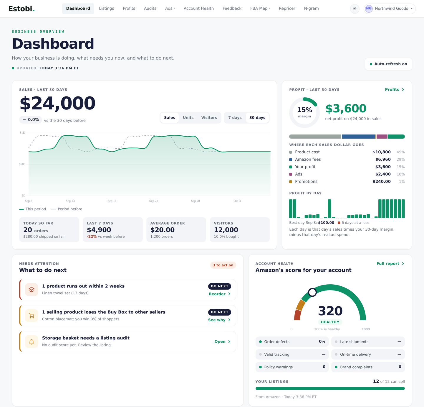 Estobi dashboard for a sample account: sales, and on larger screens profit, priorities and account health.