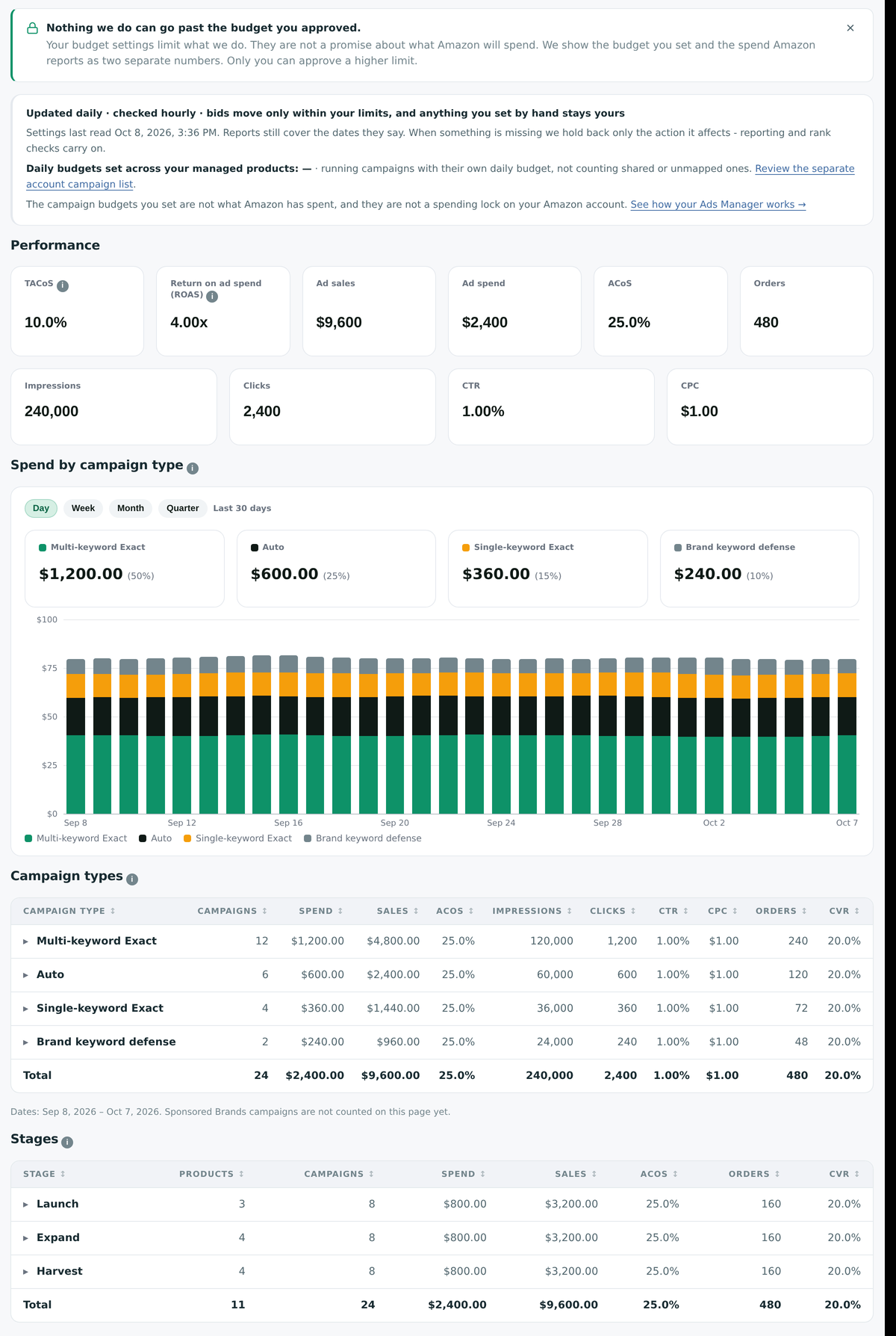 Advertising budget safeguards and performance; desktop also shows spend chart and campaign/stage tables.