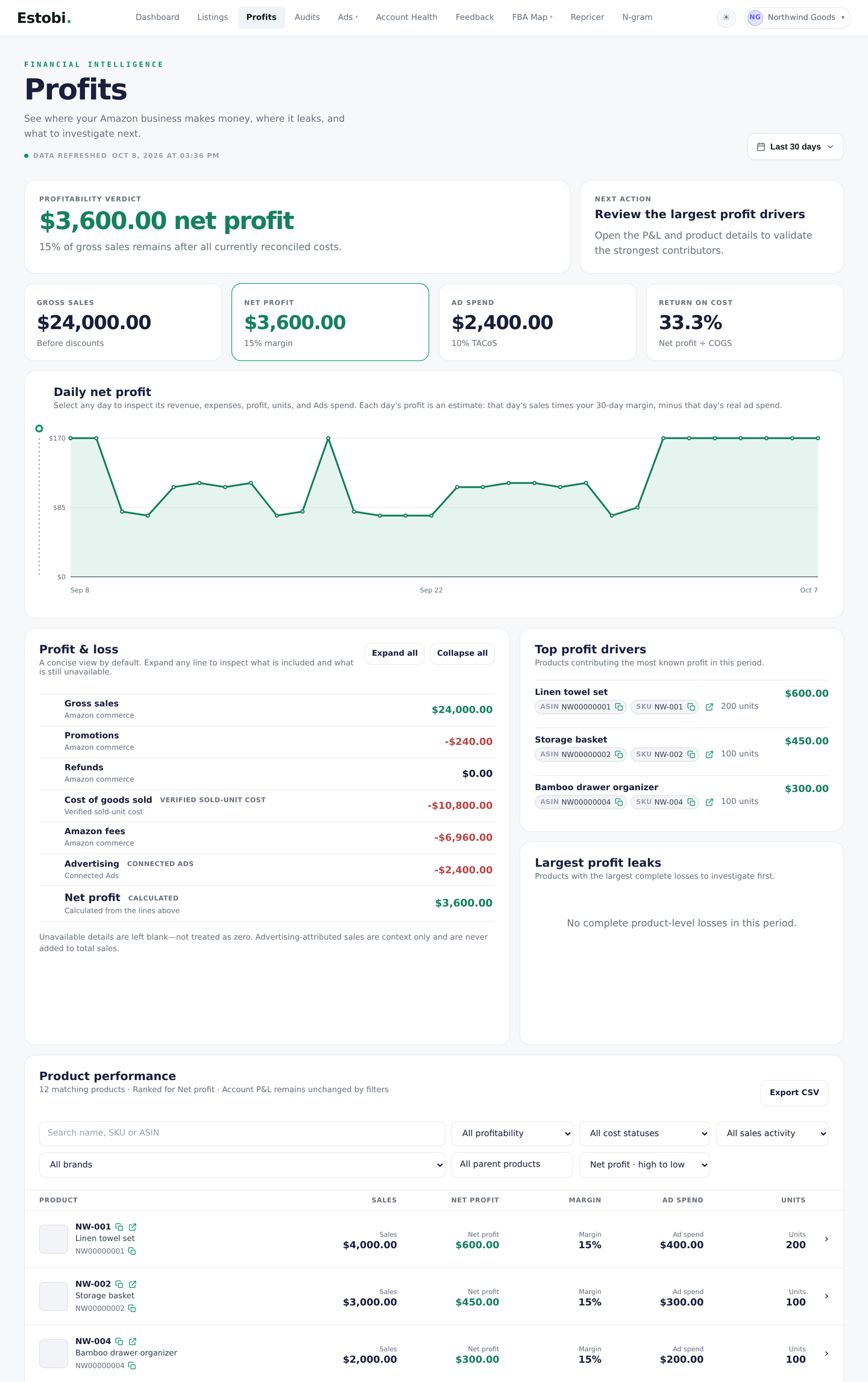 Sample profit summary and daily trend; larger screens also show the profit and loss breakdown and product rows.